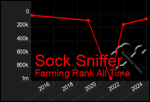 Total Graph of Sock Sniffer