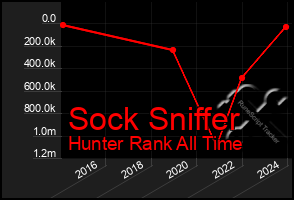 Total Graph of Sock Sniffer