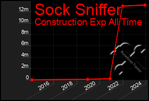 Total Graph of Sock Sniffer