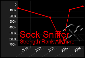 Total Graph of Sock Sniffer