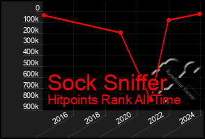 Total Graph of Sock Sniffer