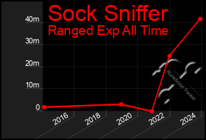 Total Graph of Sock Sniffer