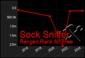 Total Graph of Sock Sniffer