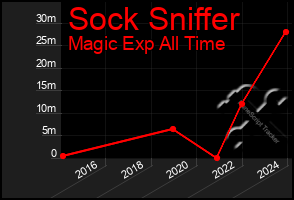 Total Graph of Sock Sniffer