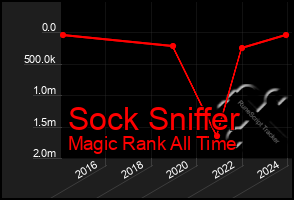 Total Graph of Sock Sniffer