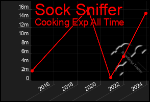 Total Graph of Sock Sniffer