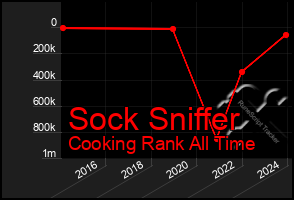 Total Graph of Sock Sniffer