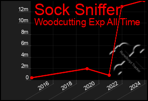 Total Graph of Sock Sniffer