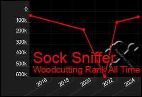 Total Graph of Sock Sniffer