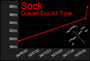 Total Graph of Sock