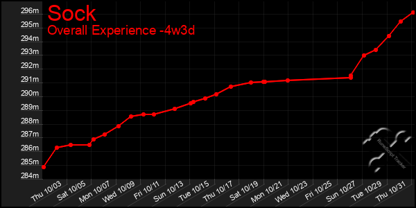 Last 31 Days Graph of Sock