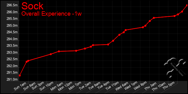 1 Week Graph of Sock