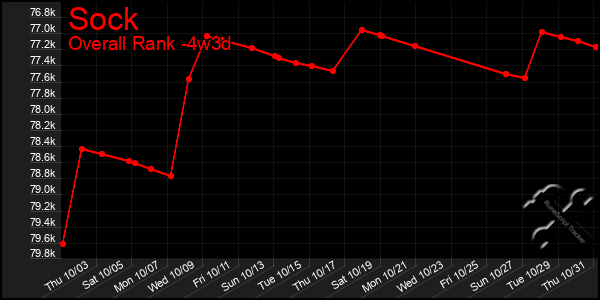 Last 31 Days Graph of Sock