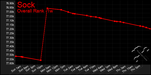 1 Week Graph of Sock