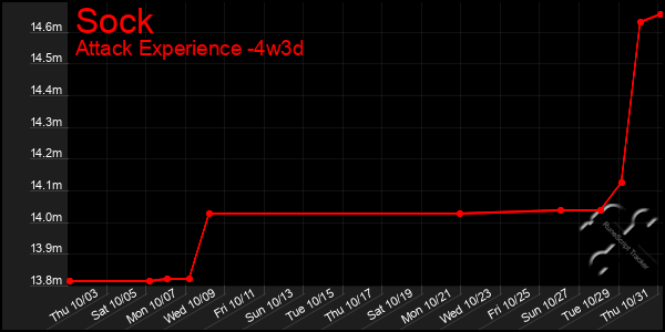 Last 31 Days Graph of Sock