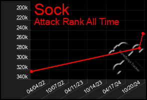 Total Graph of Sock