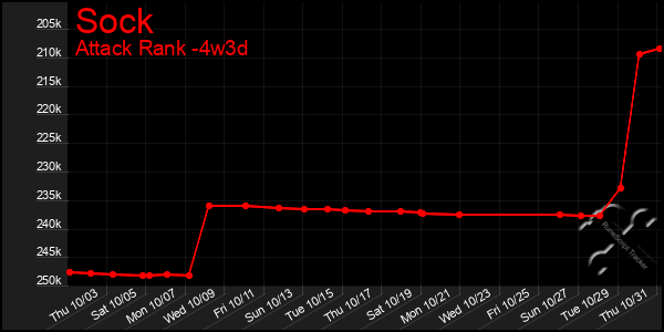 Last 31 Days Graph of Sock