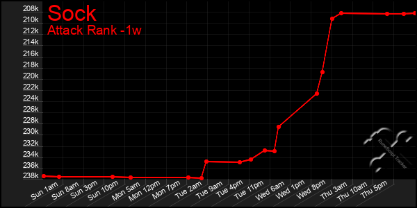 Last 7 Days Graph of Sock