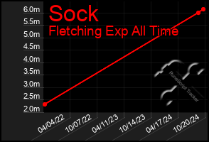 Total Graph of Sock