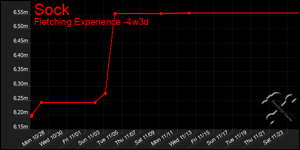 Last 31 Days Graph of Sock