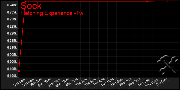 Last 7 Days Graph of Sock