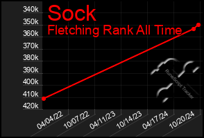 Total Graph of Sock