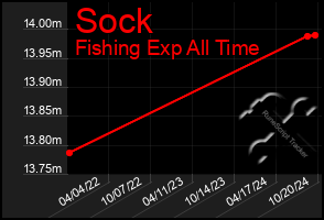 Total Graph of Sock