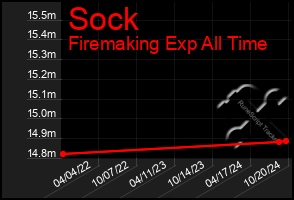 Total Graph of Sock