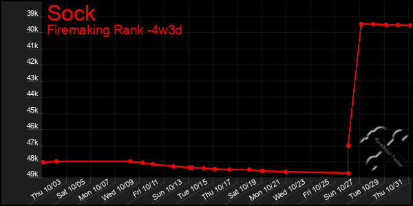 Last 31 Days Graph of Sock