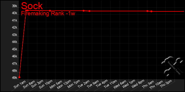 Last 7 Days Graph of Sock