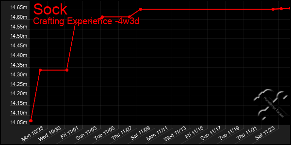 Last 31 Days Graph of Sock