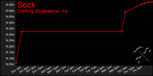 Last 7 Days Graph of Sock