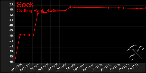 Last 31 Days Graph of Sock