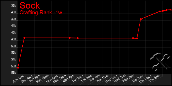 Last 7 Days Graph of Sock