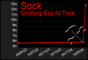 Total Graph of Sock