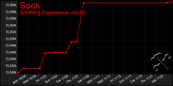 Last 31 Days Graph of Sock