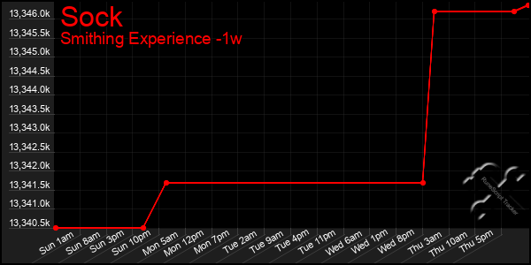 Last 7 Days Graph of Sock