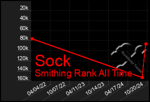 Total Graph of Sock