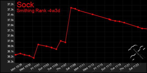 Last 31 Days Graph of Sock