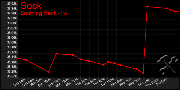 Last 7 Days Graph of Sock