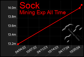 Total Graph of Sock