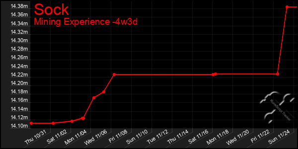 Last 31 Days Graph of Sock