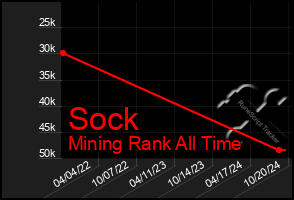 Total Graph of Sock