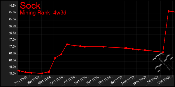 Last 31 Days Graph of Sock