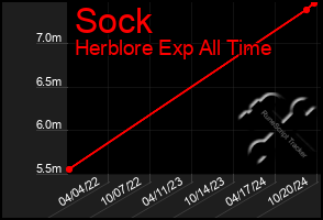 Total Graph of Sock