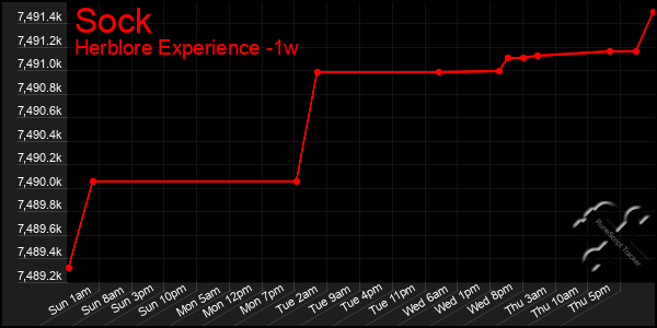 Last 7 Days Graph of Sock