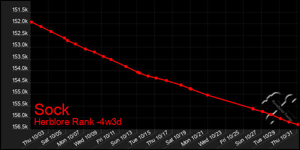 Last 31 Days Graph of Sock