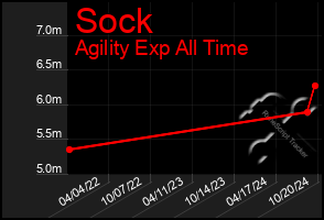 Total Graph of Sock