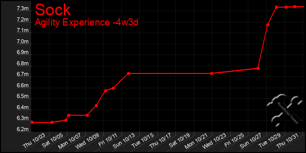 Last 31 Days Graph of Sock