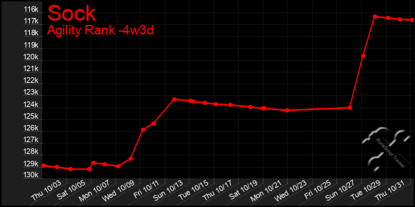 Last 31 Days Graph of Sock